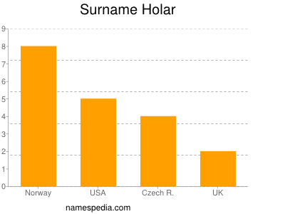 Familiennamen Holar