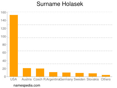 Familiennamen Holasek