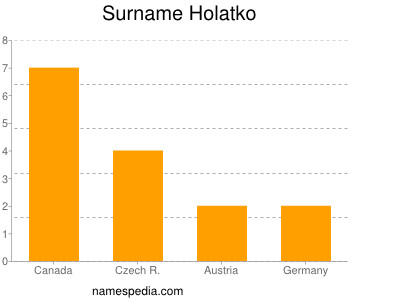 Familiennamen Holatko
