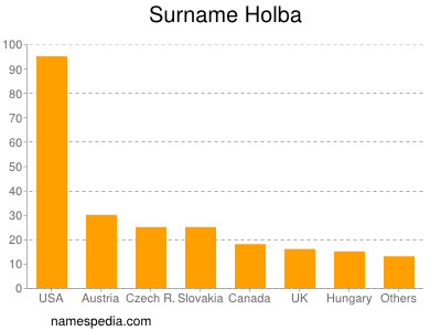 nom Holba