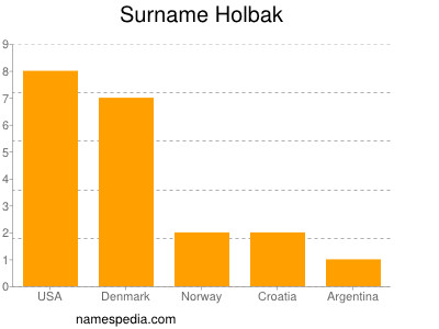 Familiennamen Holbak