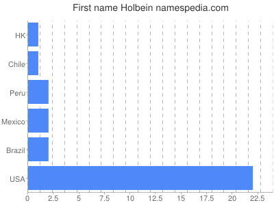 Given name Holbein