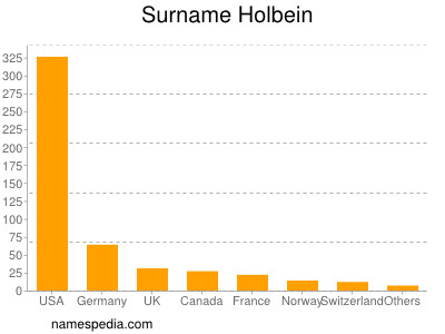 Familiennamen Holbein