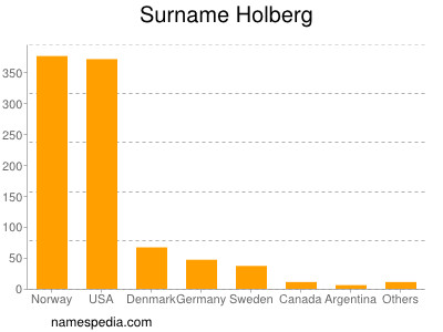 Familiennamen Holberg