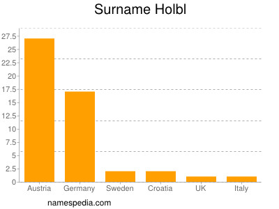 Familiennamen Holbl