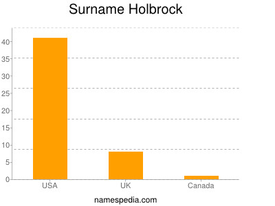 Familiennamen Holbrock