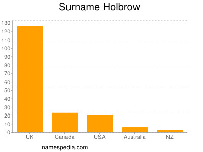 Familiennamen Holbrow