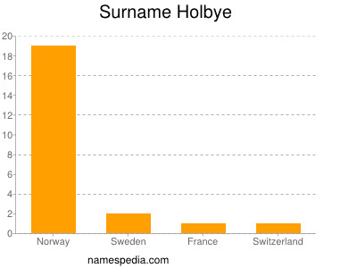 Familiennamen Holbye