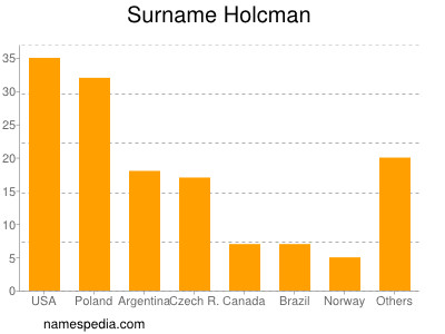 Familiennamen Holcman