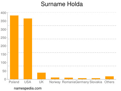 Familiennamen Holda