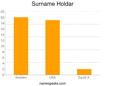 Familiennamen Holdar