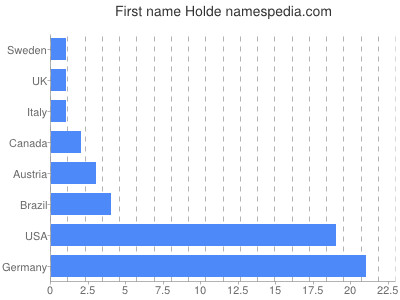 Given name Holde