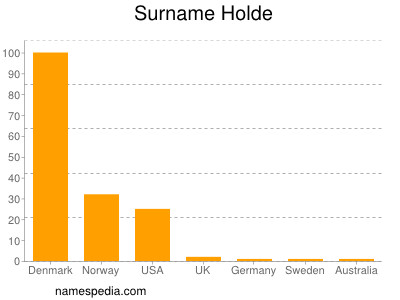 Surname Holde