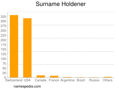 Surname Holdener