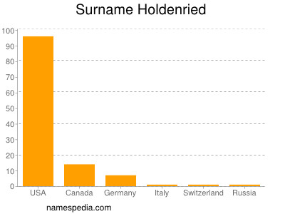 Familiennamen Holdenried