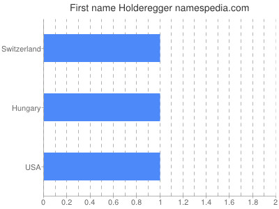 Vornamen Holderegger