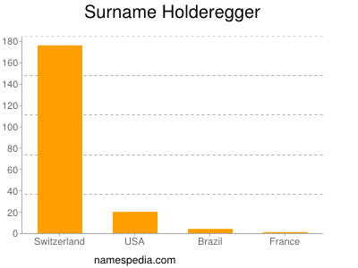 Surname Holderegger