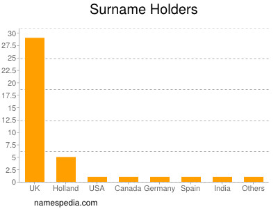 Surname Holders