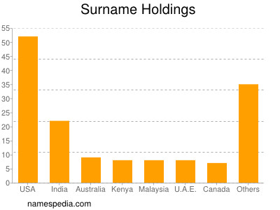 Familiennamen Holdings