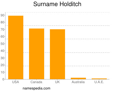 Familiennamen Holditch