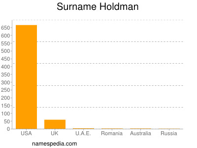 Familiennamen Holdman