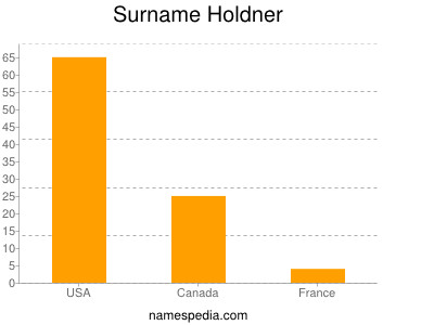 Surname Holdner