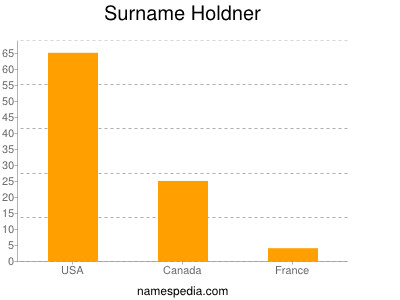 Familiennamen Holdner