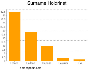 Familiennamen Holdrinet