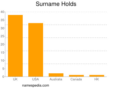 Surname Holds