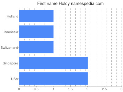 Vornamen Holdy