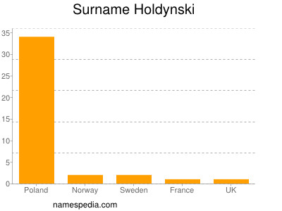 Familiennamen Holdynski
