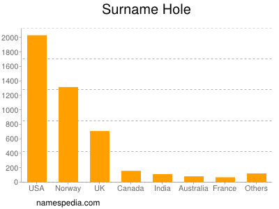 Familiennamen Hole