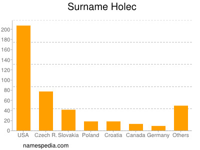 Familiennamen Holec