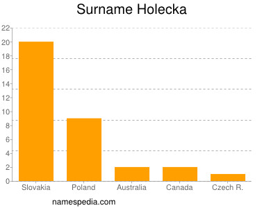 Surname Holecka