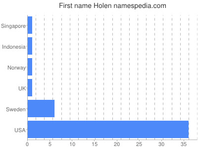 Vornamen Holen