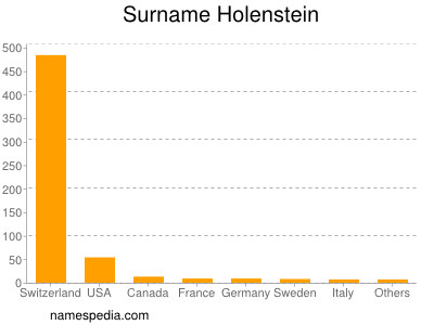 Familiennamen Holenstein