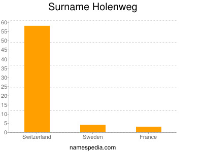 Familiennamen Holenweg