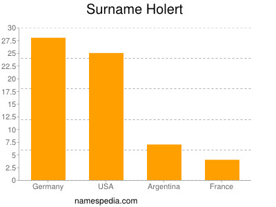 Familiennamen Holert