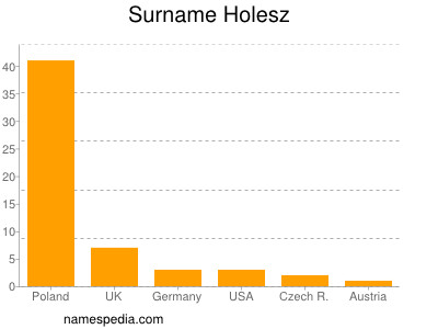 Familiennamen Holesz