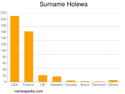 Familiennamen Holewa