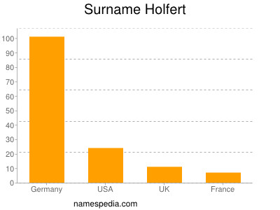 Familiennamen Holfert