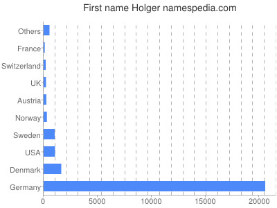 Given name Holger