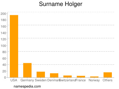 Familiennamen Holger