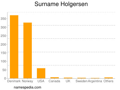 Surname Holgersen