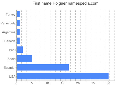 prenom Holguer