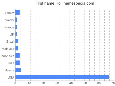 prenom Holi