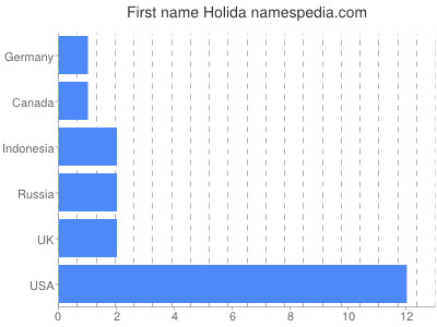 Given name Holida