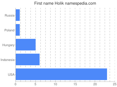 Vornamen Holik