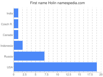 Vornamen Holin