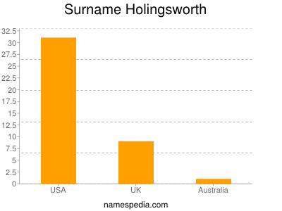 Familiennamen Holingsworth
